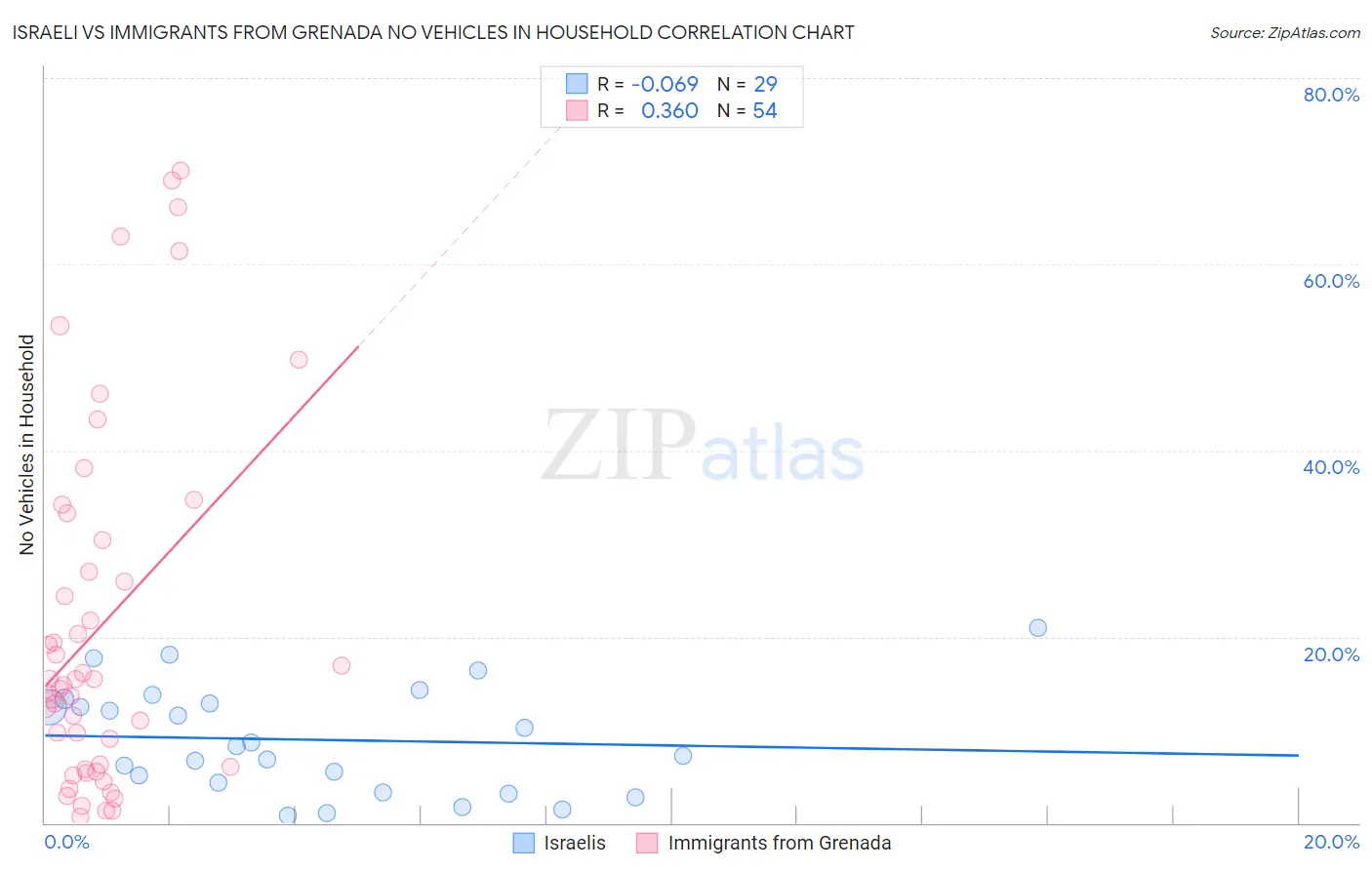 Israeli vs Immigrants from Grenada No Vehicles in Household