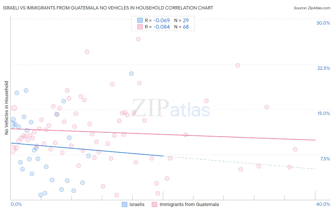 Israeli vs Immigrants from Guatemala No Vehicles in Household