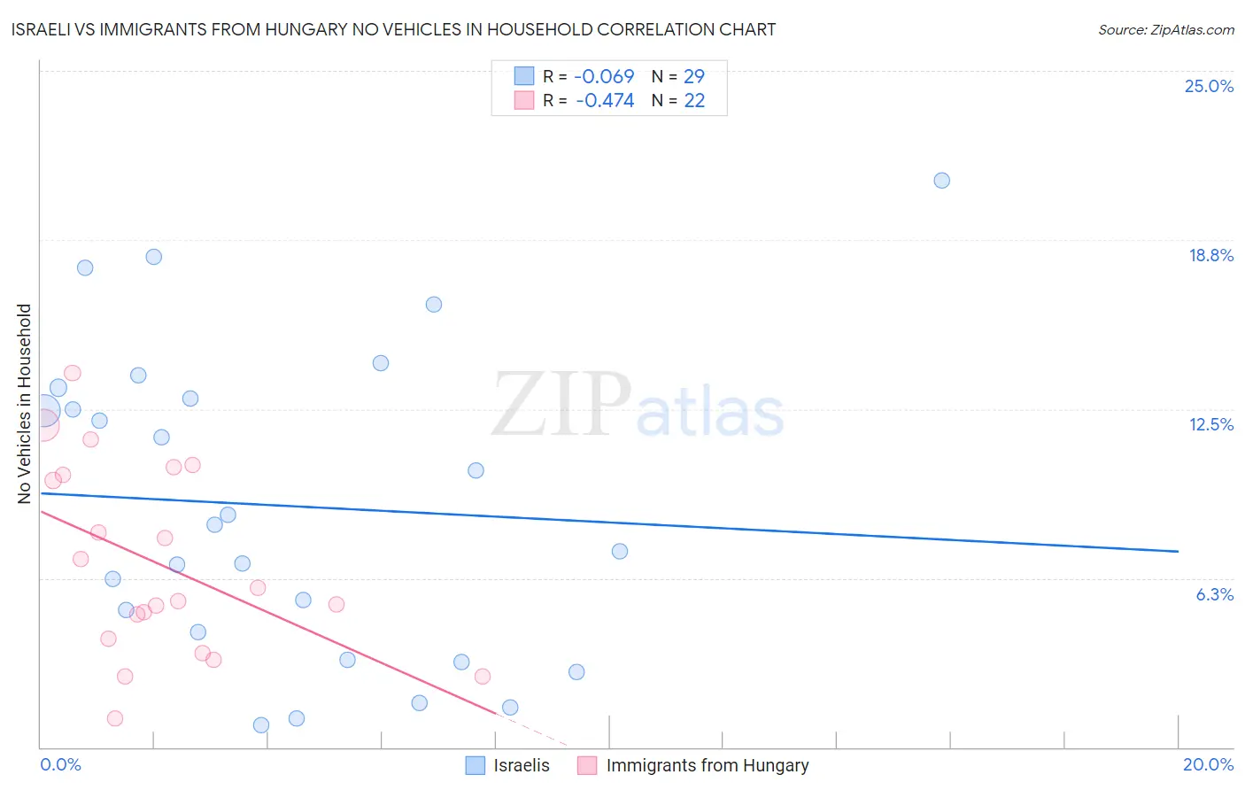 Israeli vs Immigrants from Hungary No Vehicles in Household