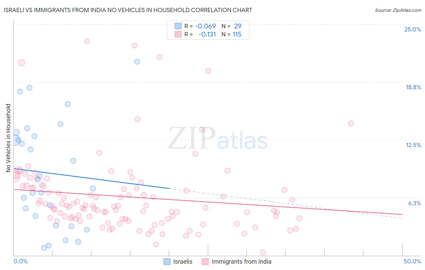Israeli vs Immigrants from India No Vehicles in Household