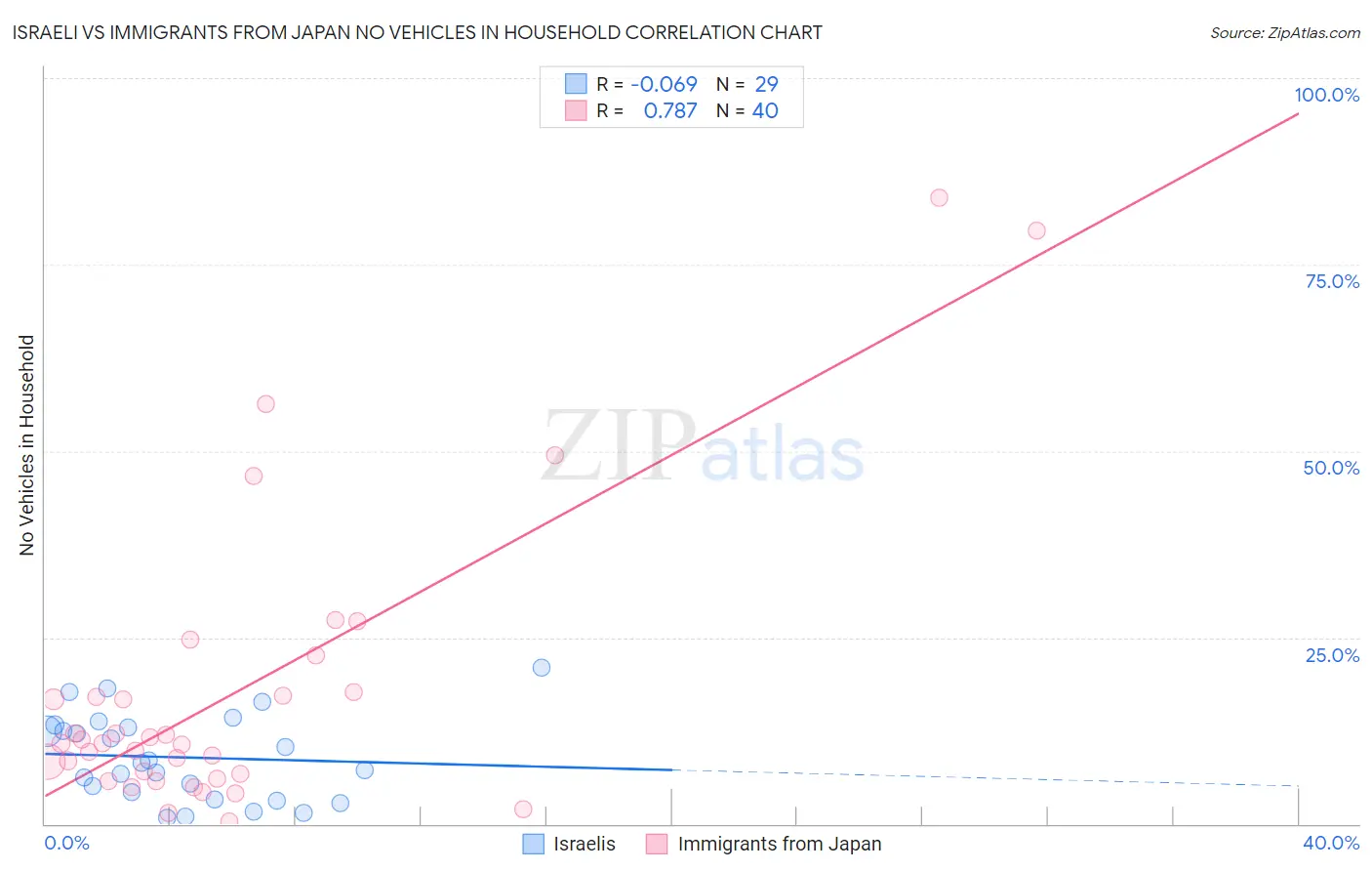 Israeli vs Immigrants from Japan No Vehicles in Household