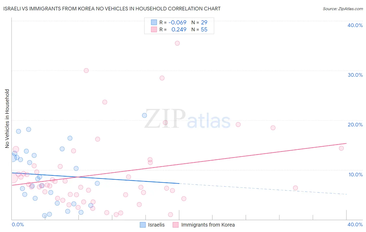 Israeli vs Immigrants from Korea No Vehicles in Household