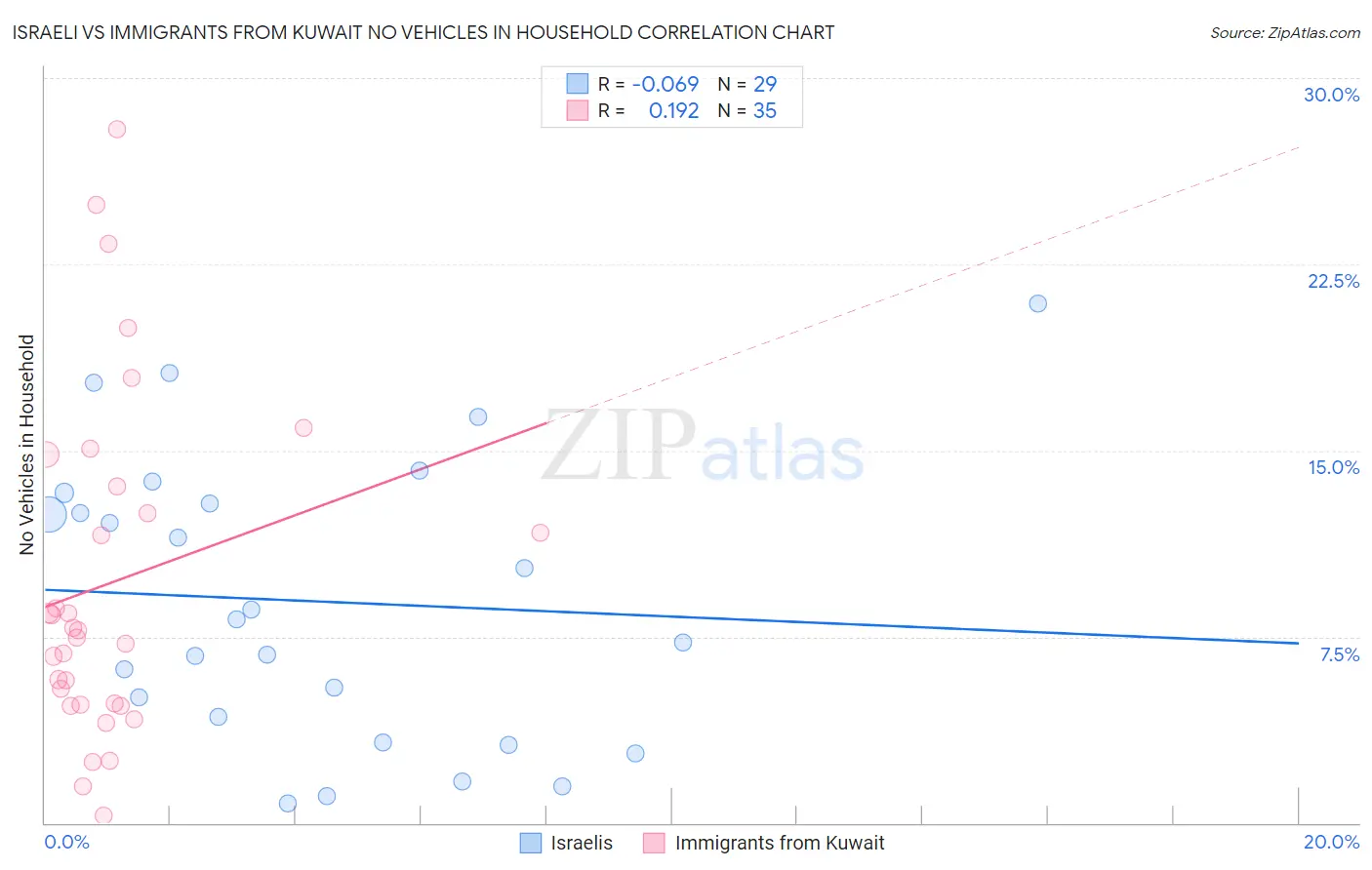 Israeli vs Immigrants from Kuwait No Vehicles in Household