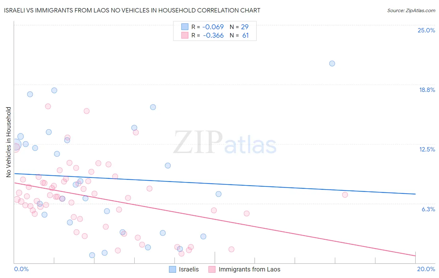 Israeli vs Immigrants from Laos No Vehicles in Household