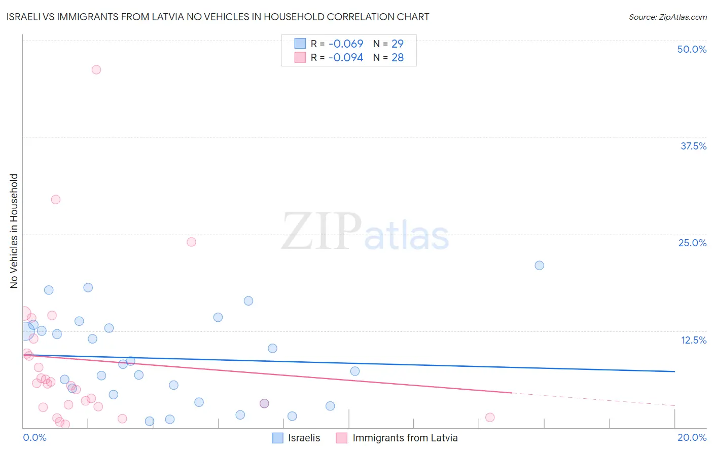 Israeli vs Immigrants from Latvia No Vehicles in Household