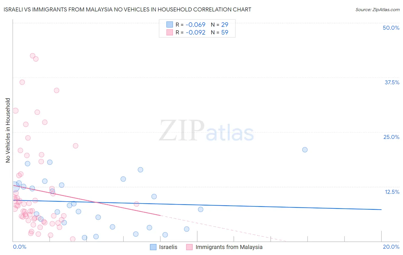 Israeli vs Immigrants from Malaysia No Vehicles in Household