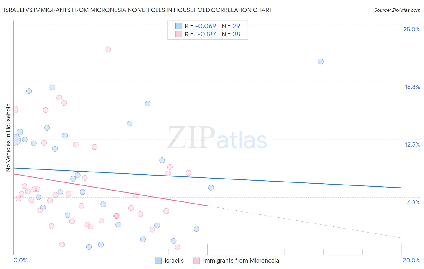 Israeli vs Immigrants from Micronesia No Vehicles in Household