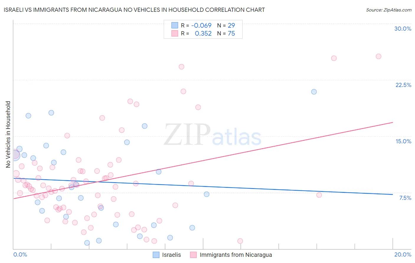 Israeli vs Immigrants from Nicaragua No Vehicles in Household