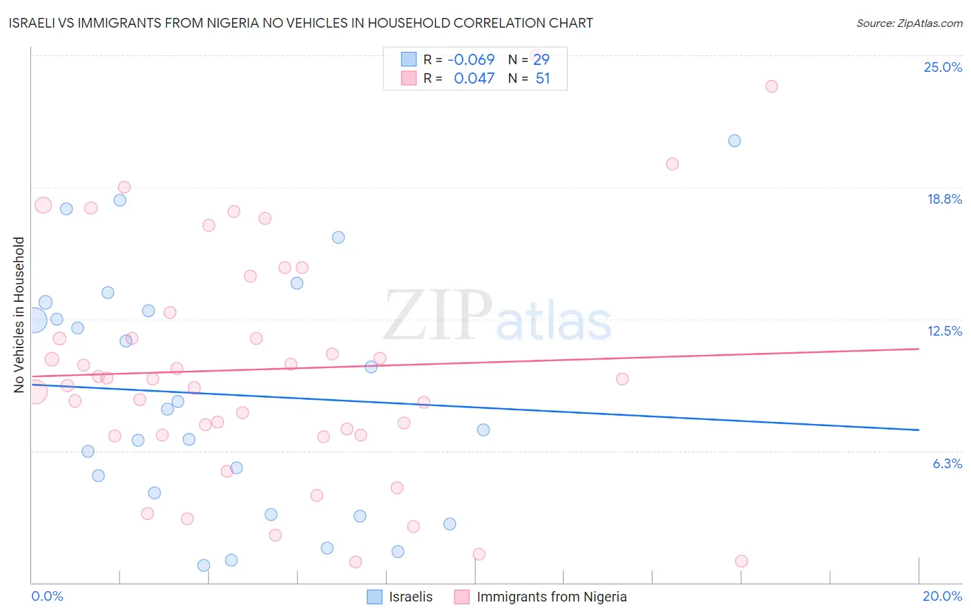 Israeli vs Immigrants from Nigeria No Vehicles in Household