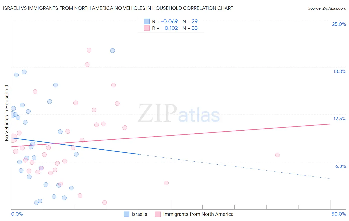 Israeli vs Immigrants from North America No Vehicles in Household