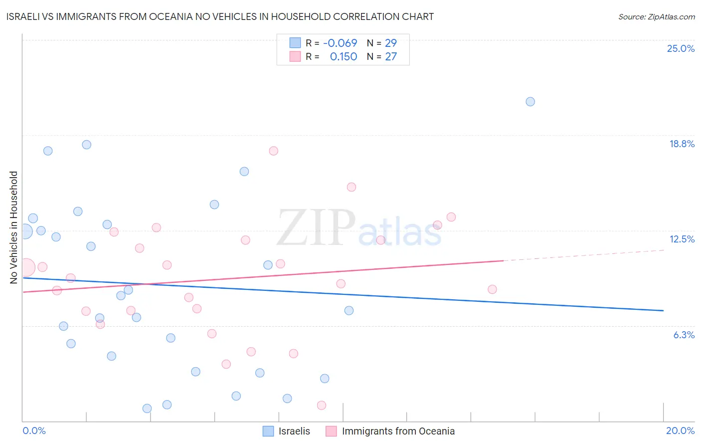 Israeli vs Immigrants from Oceania No Vehicles in Household