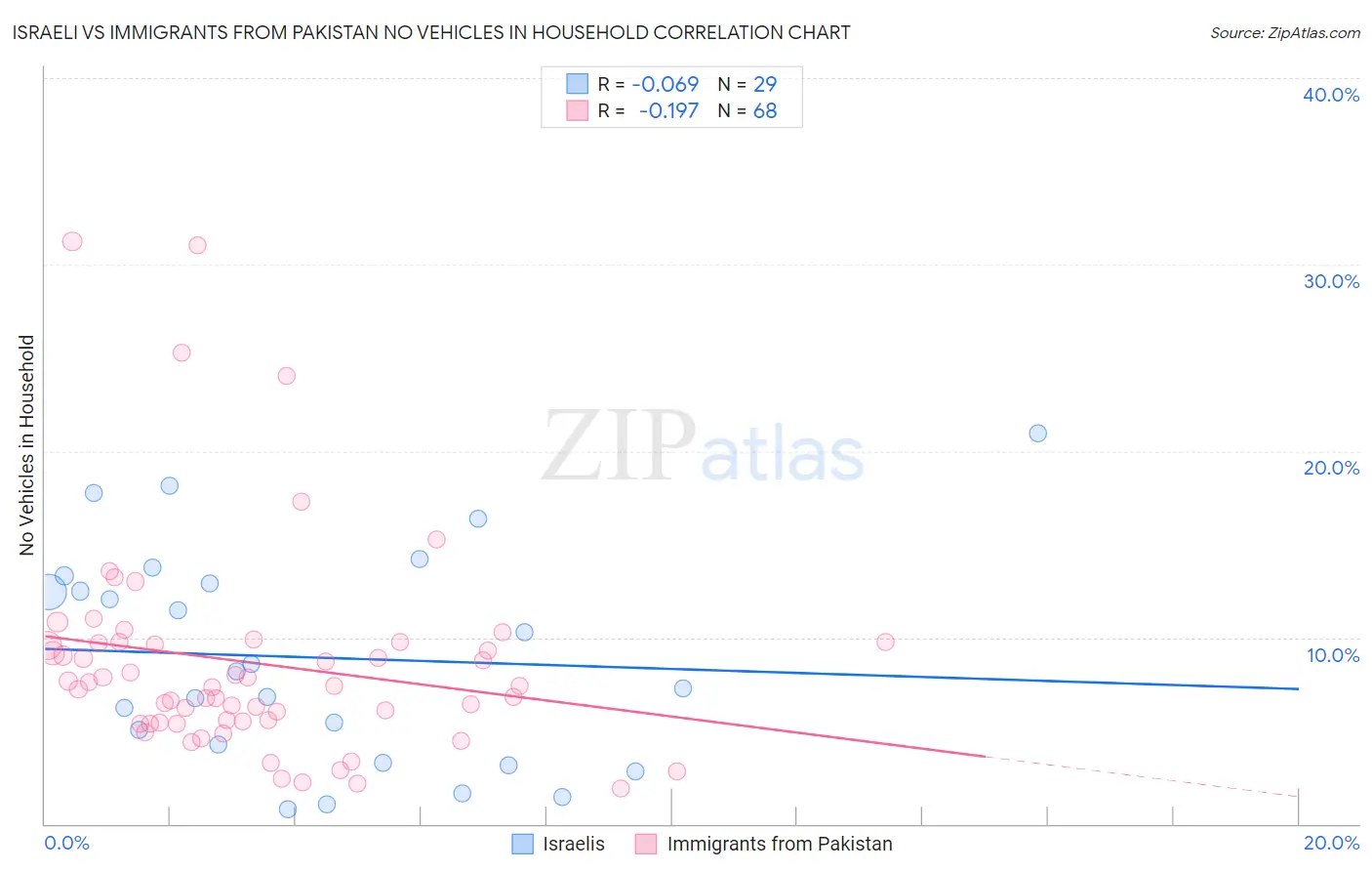 Israeli vs Immigrants from Pakistan No Vehicles in Household
