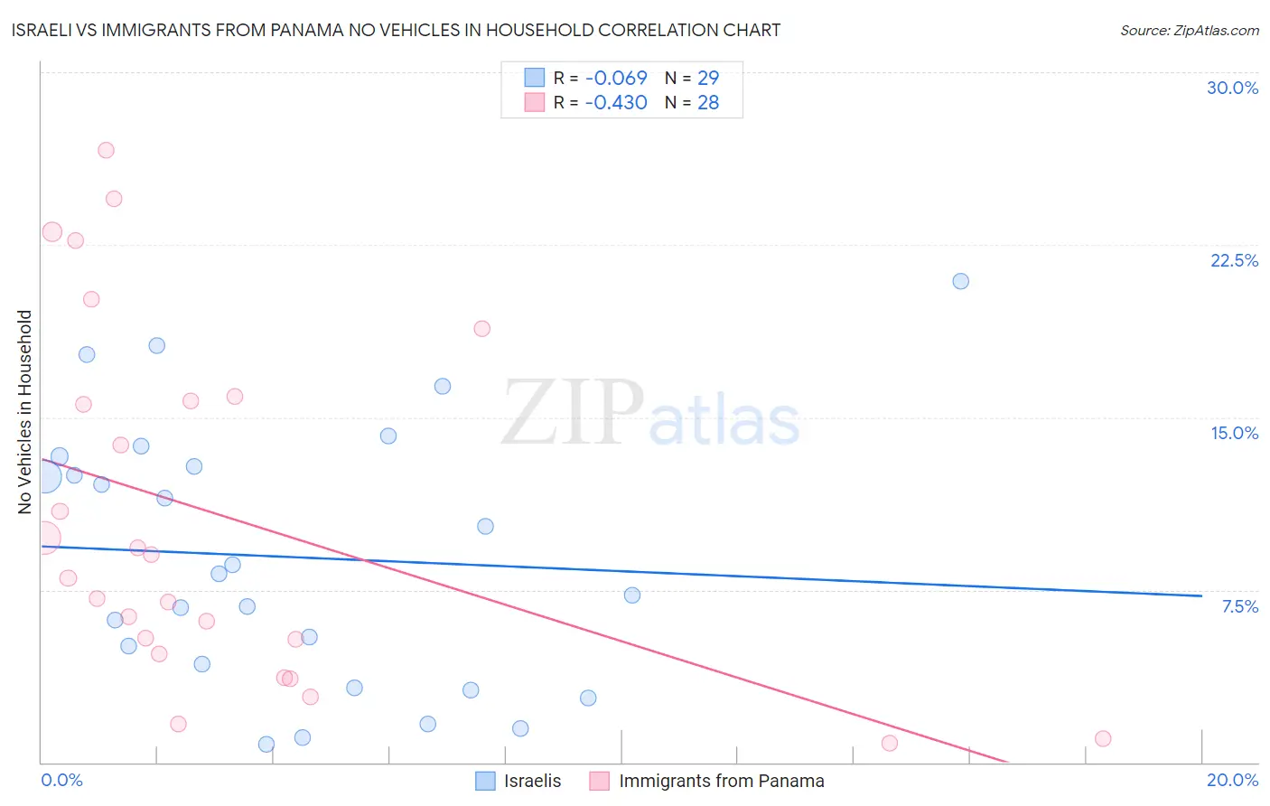 Israeli vs Immigrants from Panama No Vehicles in Household