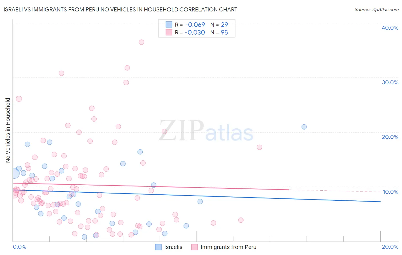 Israeli vs Immigrants from Peru No Vehicles in Household