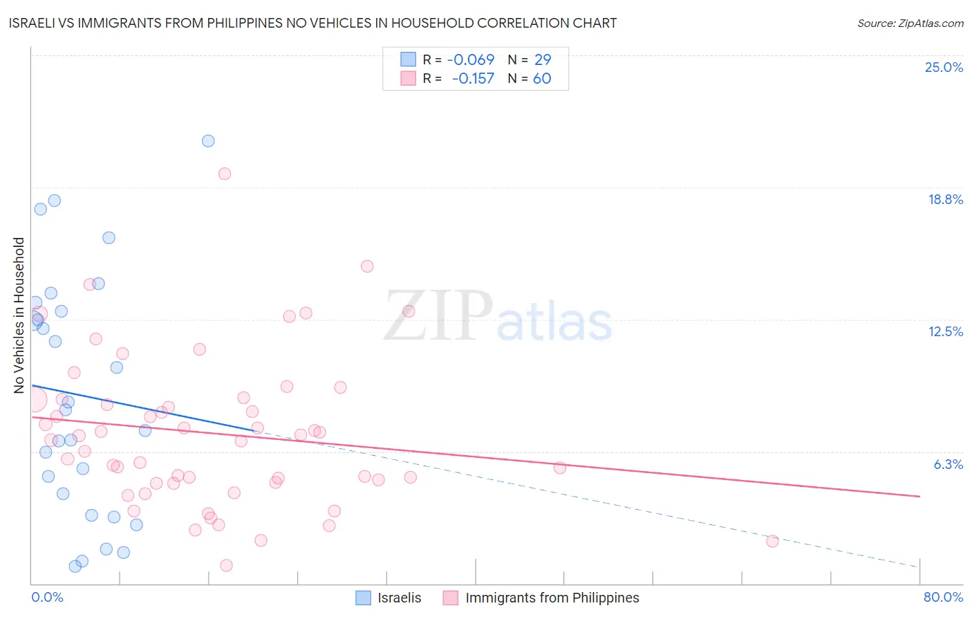 Israeli vs Immigrants from Philippines No Vehicles in Household