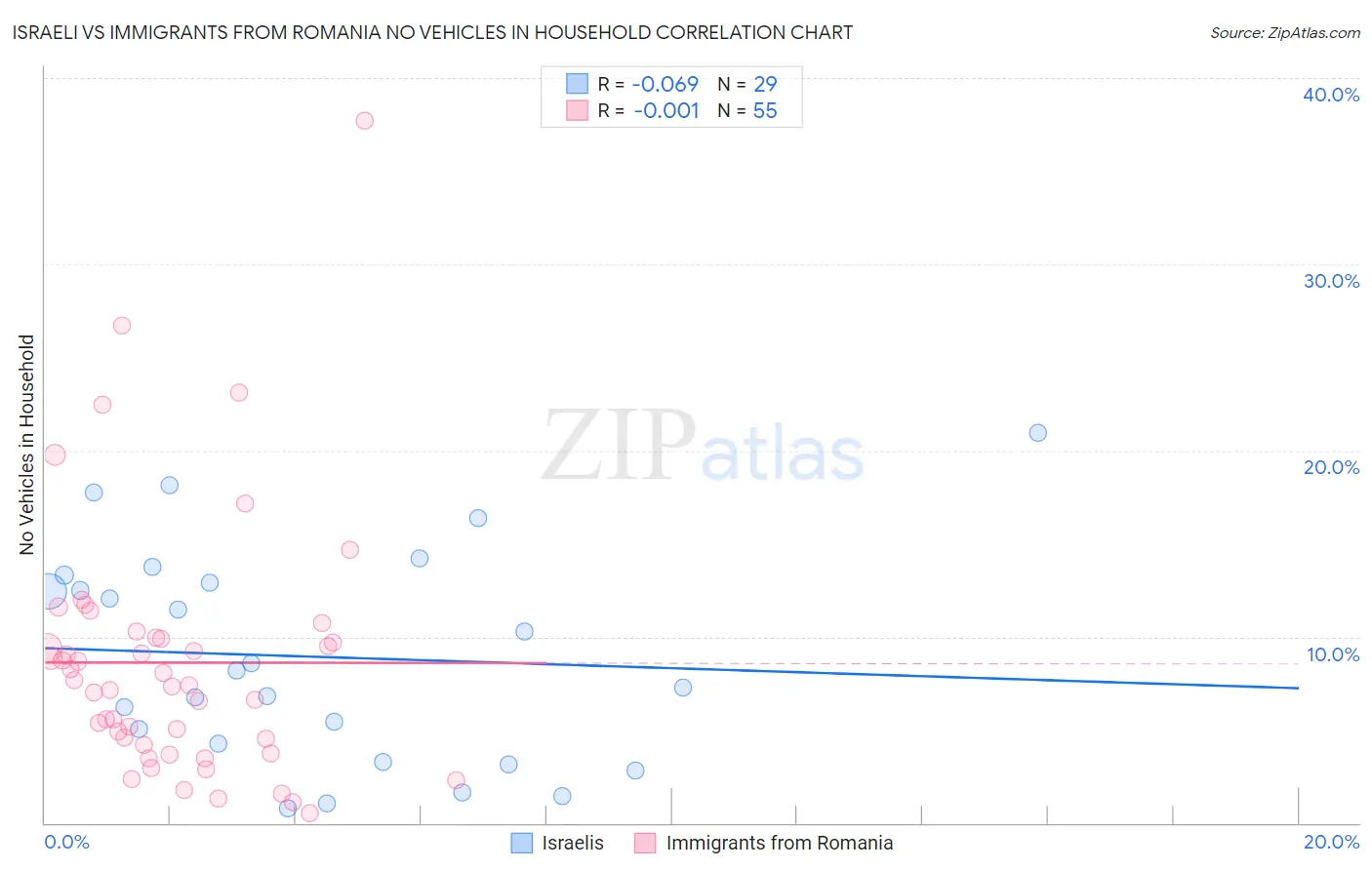 Israeli vs Immigrants from Romania No Vehicles in Household