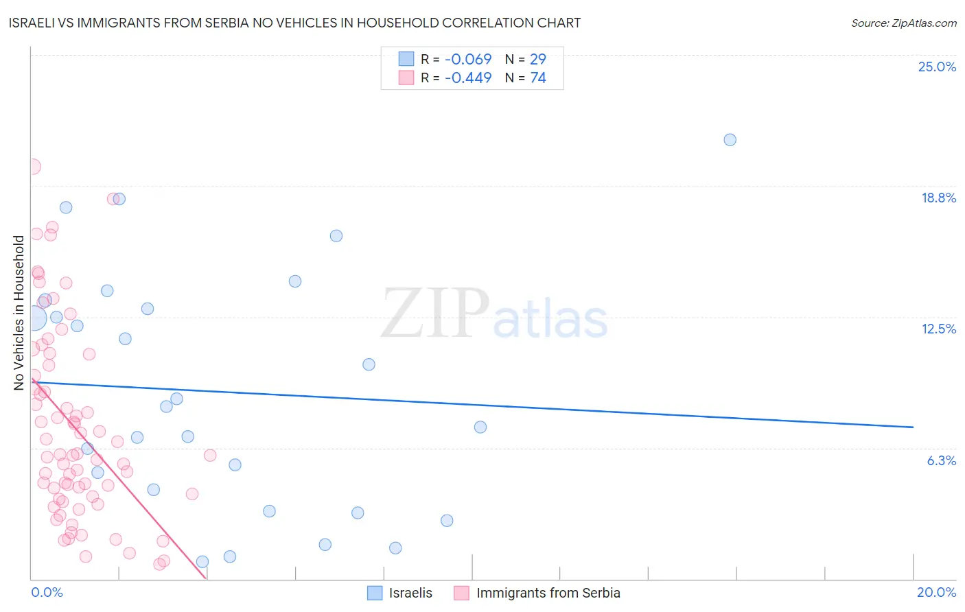 Israeli vs Immigrants from Serbia No Vehicles in Household