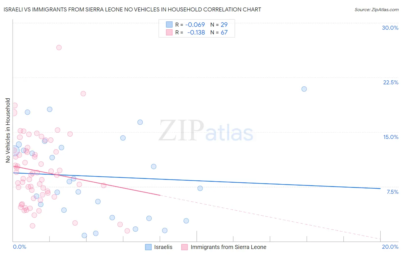 Israeli vs Immigrants from Sierra Leone No Vehicles in Household