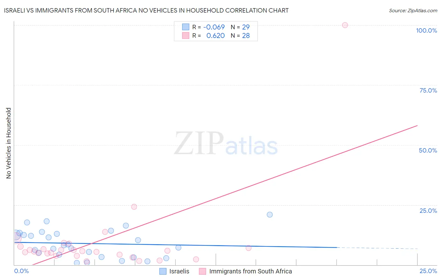 Israeli vs Immigrants from South Africa No Vehicles in Household