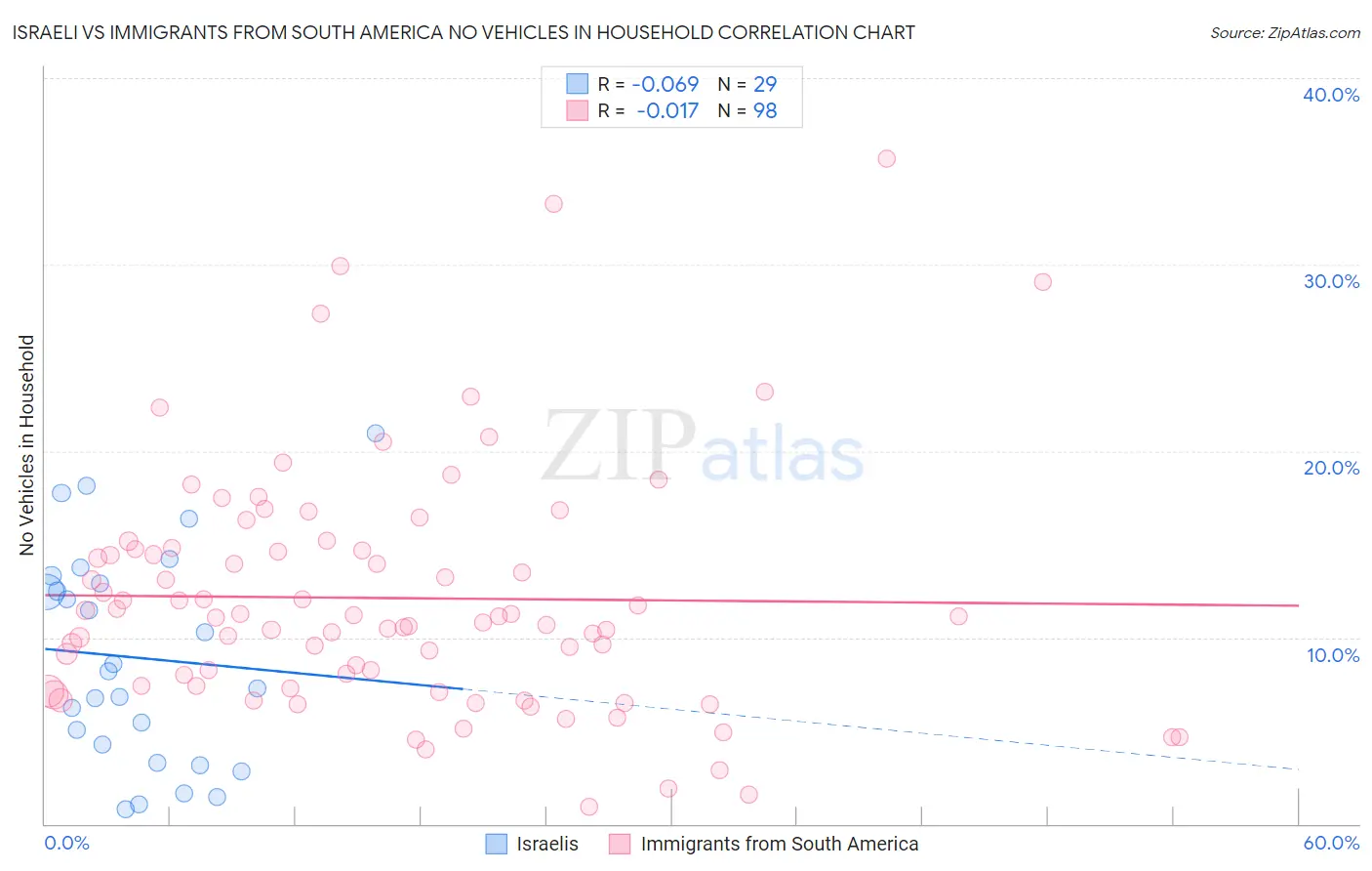 Israeli vs Immigrants from South America No Vehicles in Household