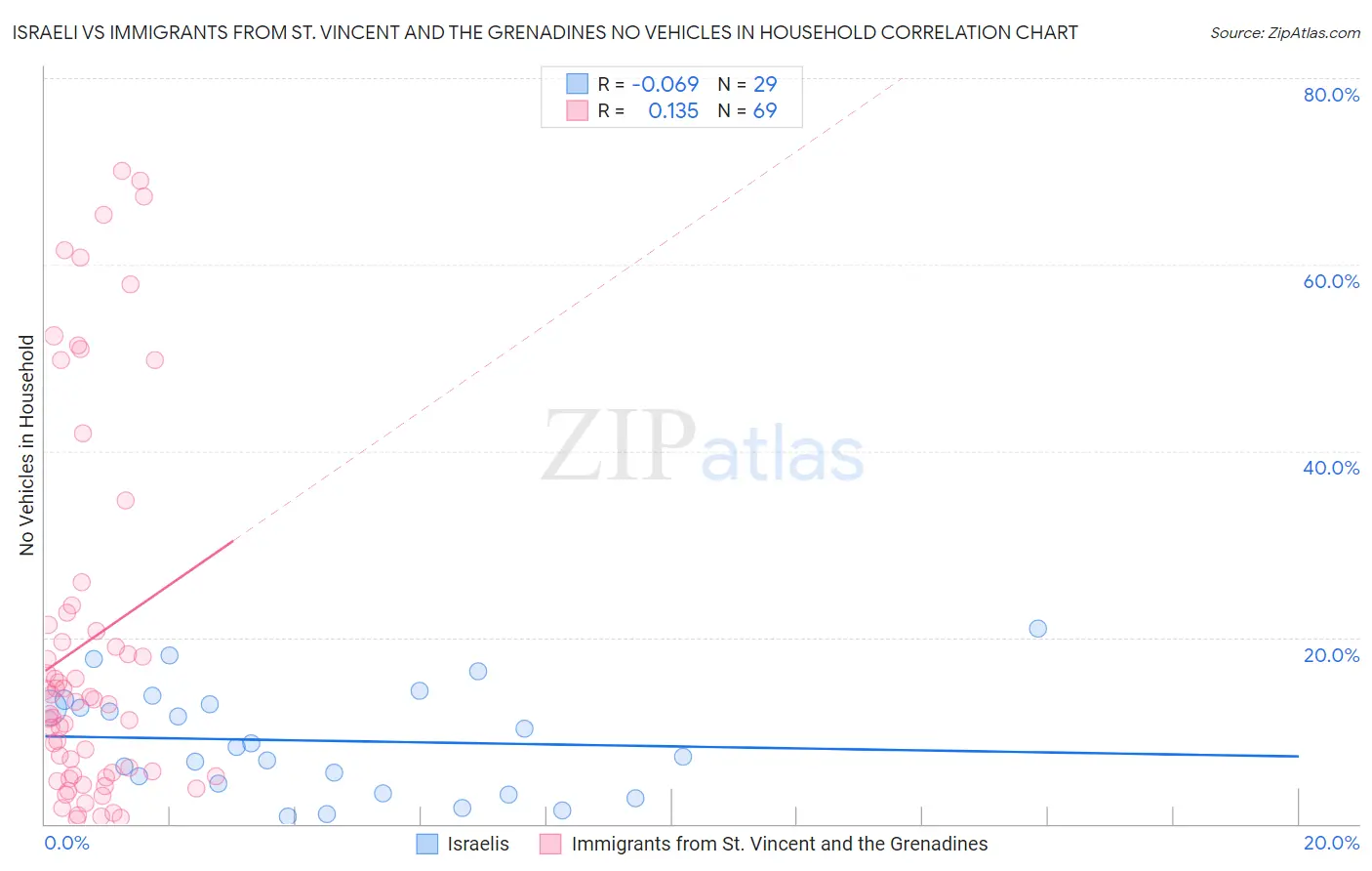 Israeli vs Immigrants from St. Vincent and the Grenadines No Vehicles in Household