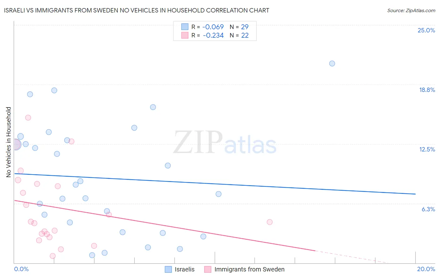 Israeli vs Immigrants from Sweden No Vehicles in Household