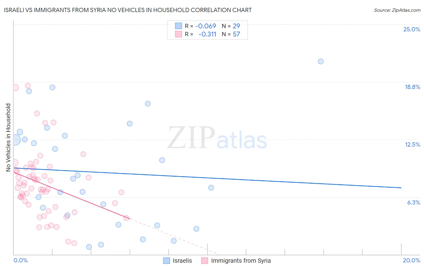 Israeli vs Immigrants from Syria No Vehicles in Household