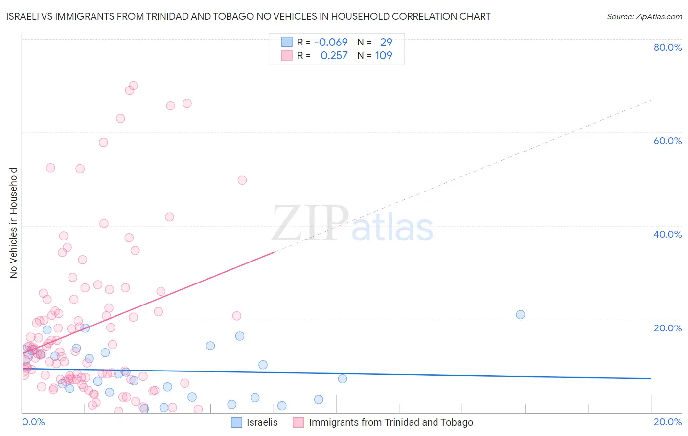 Israeli vs Immigrants from Trinidad and Tobago No Vehicles in Household