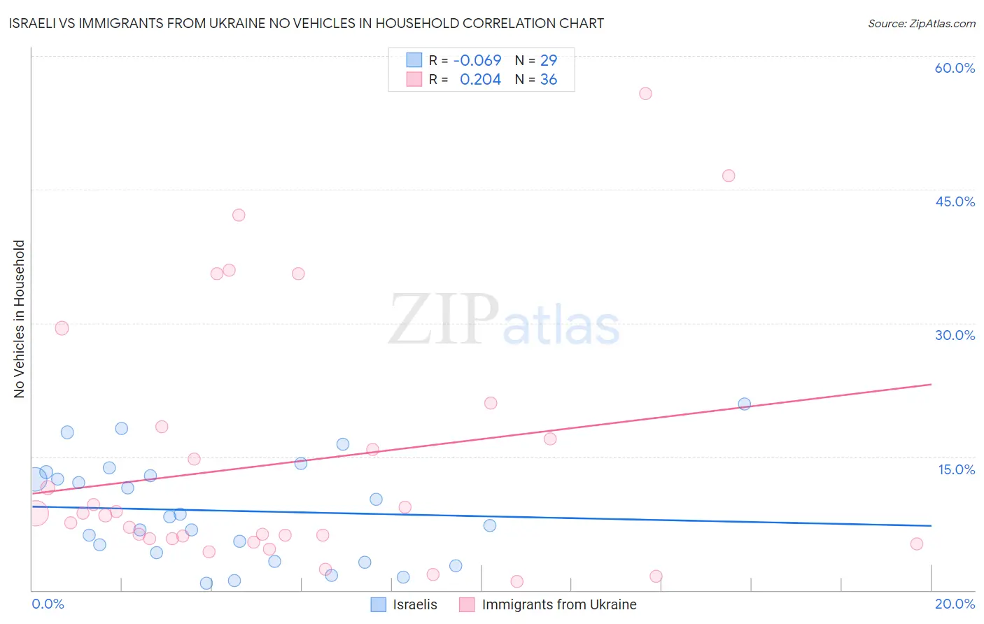 Israeli vs Immigrants from Ukraine No Vehicles in Household