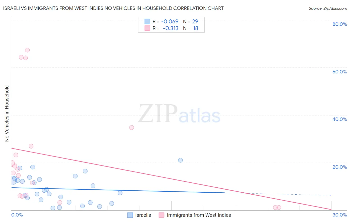 Israeli vs Immigrants from West Indies No Vehicles in Household