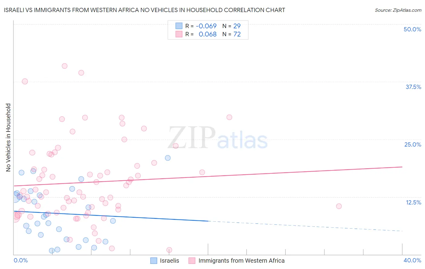 Israeli vs Immigrants from Western Africa No Vehicles in Household