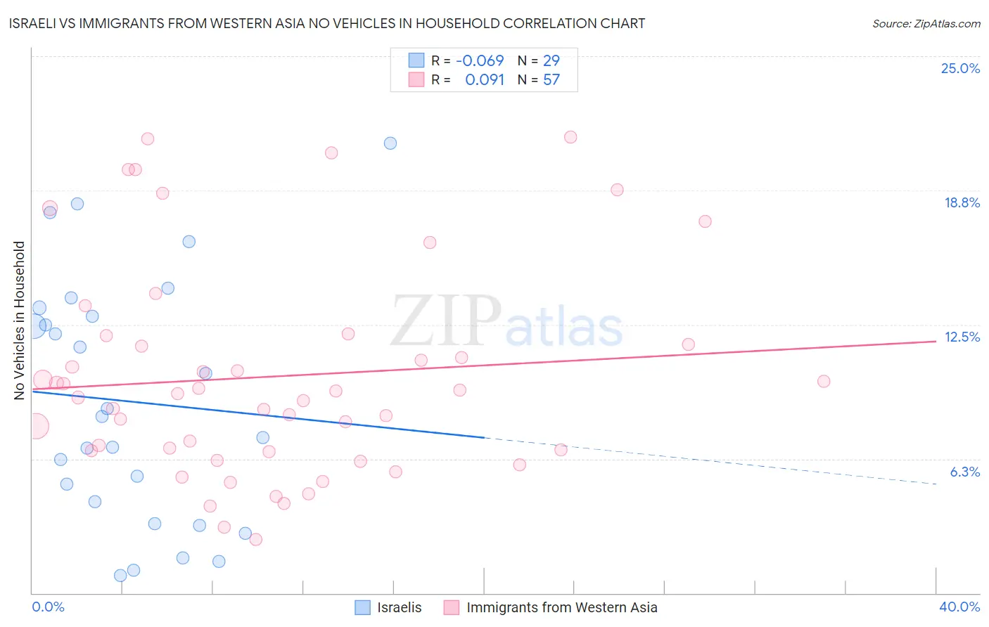 Israeli vs Immigrants from Western Asia No Vehicles in Household