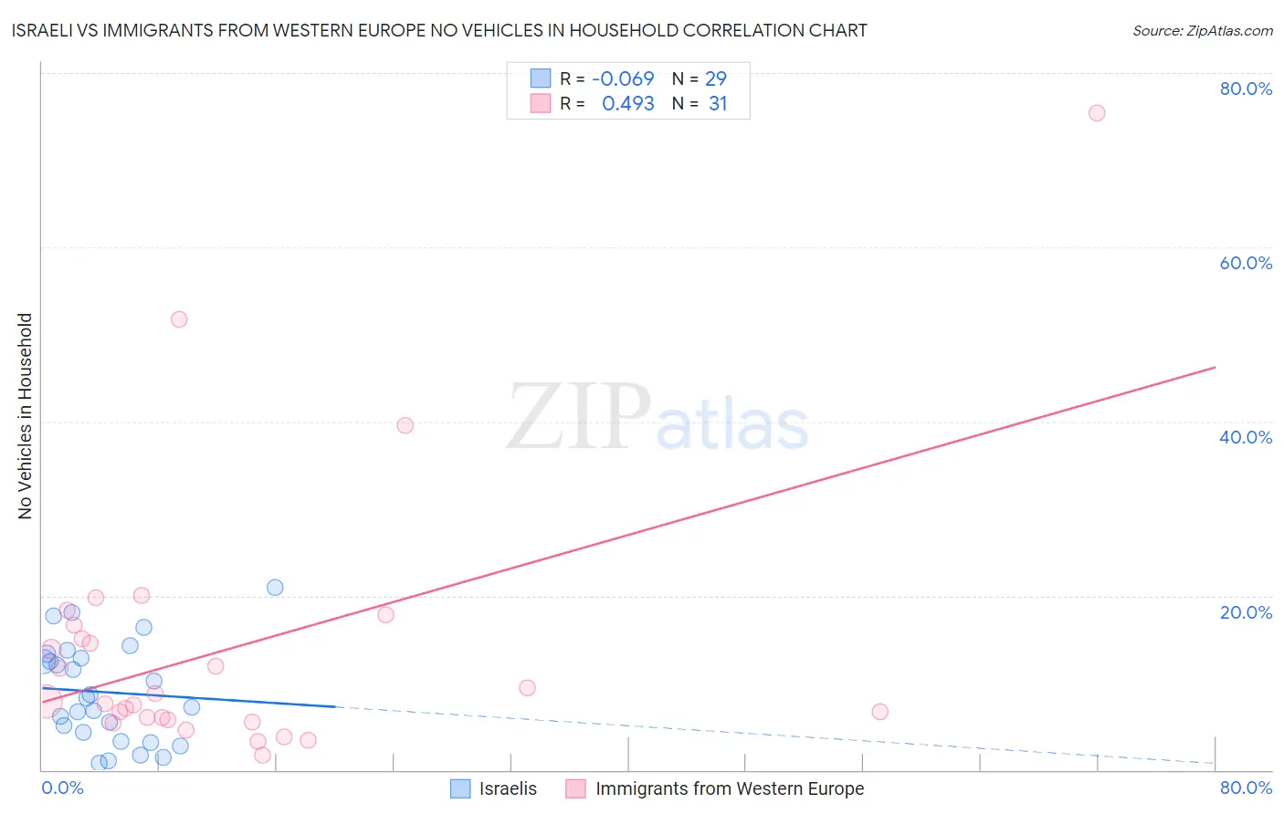 Israeli vs Immigrants from Western Europe No Vehicles in Household