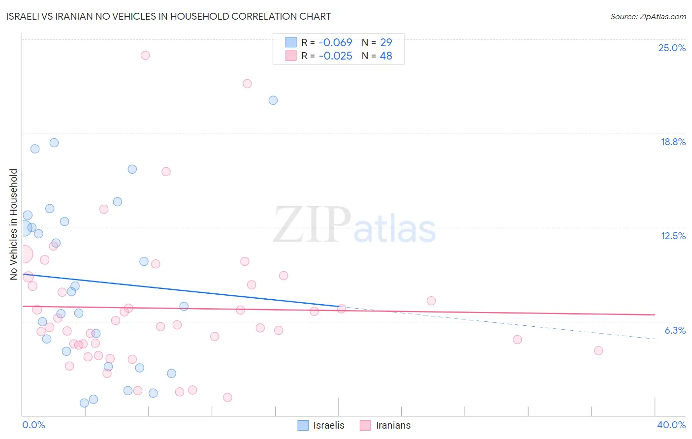 Israeli vs Iranian No Vehicles in Household