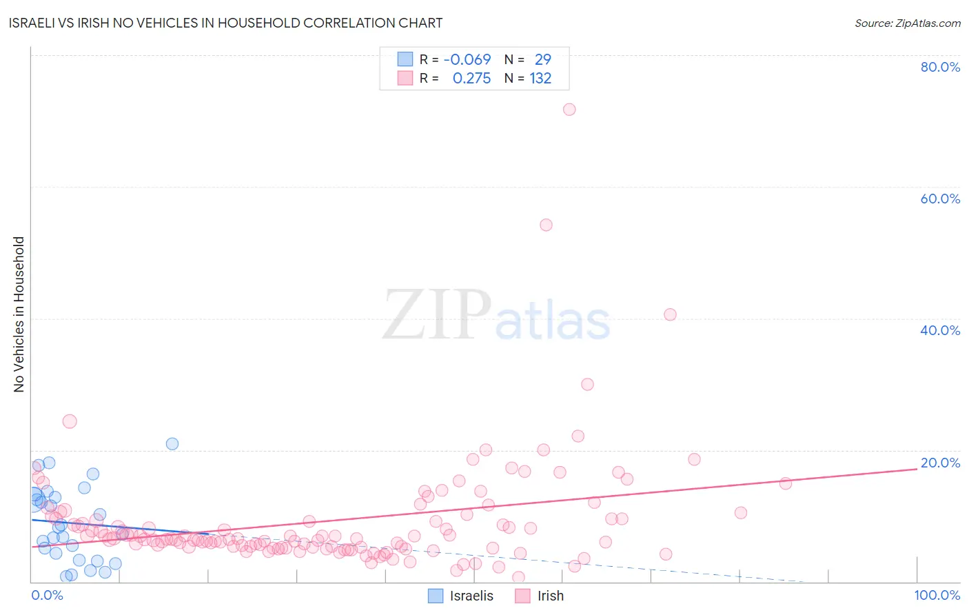 Israeli vs Irish No Vehicles in Household