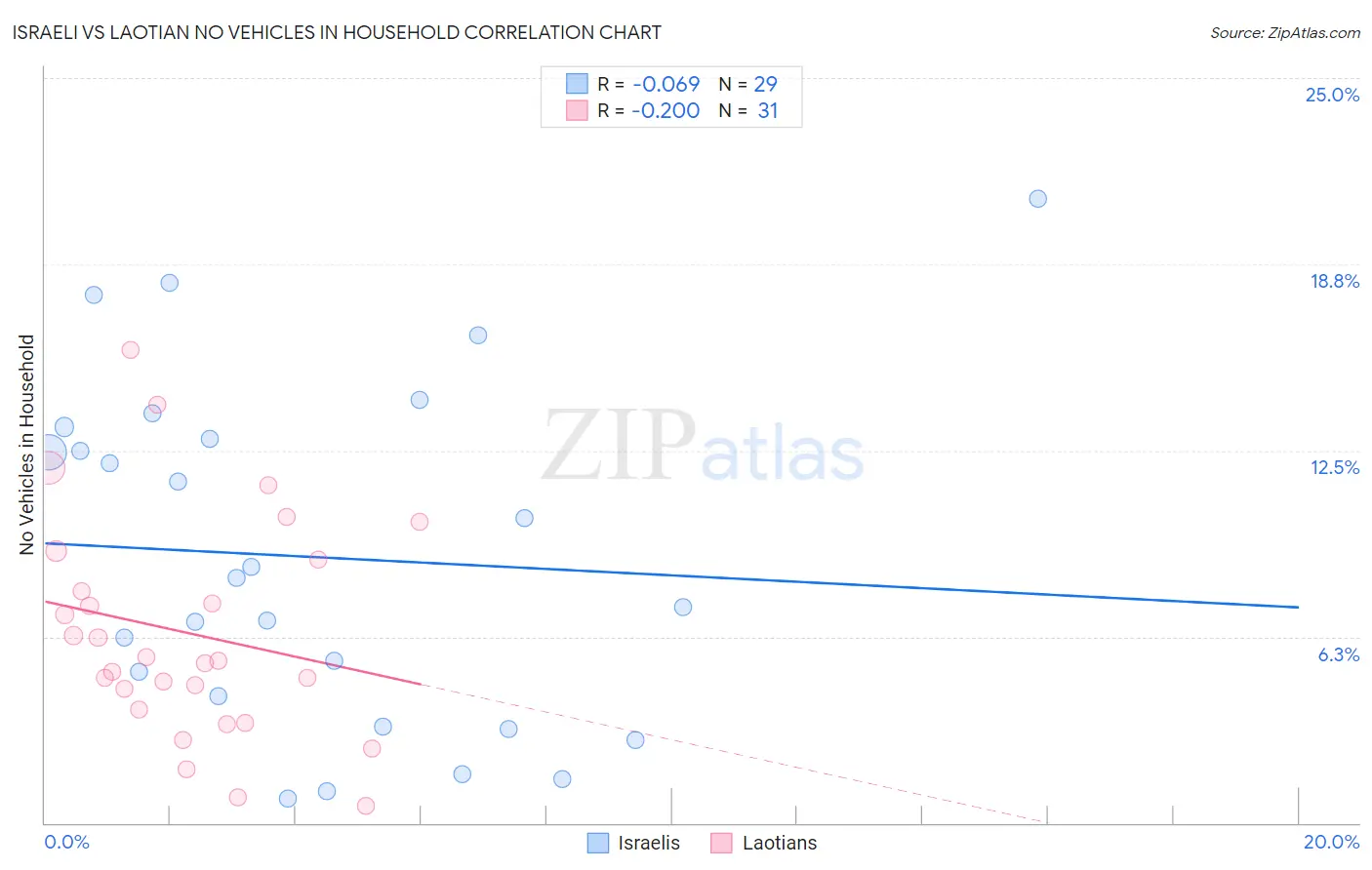 Israeli vs Laotian No Vehicles in Household