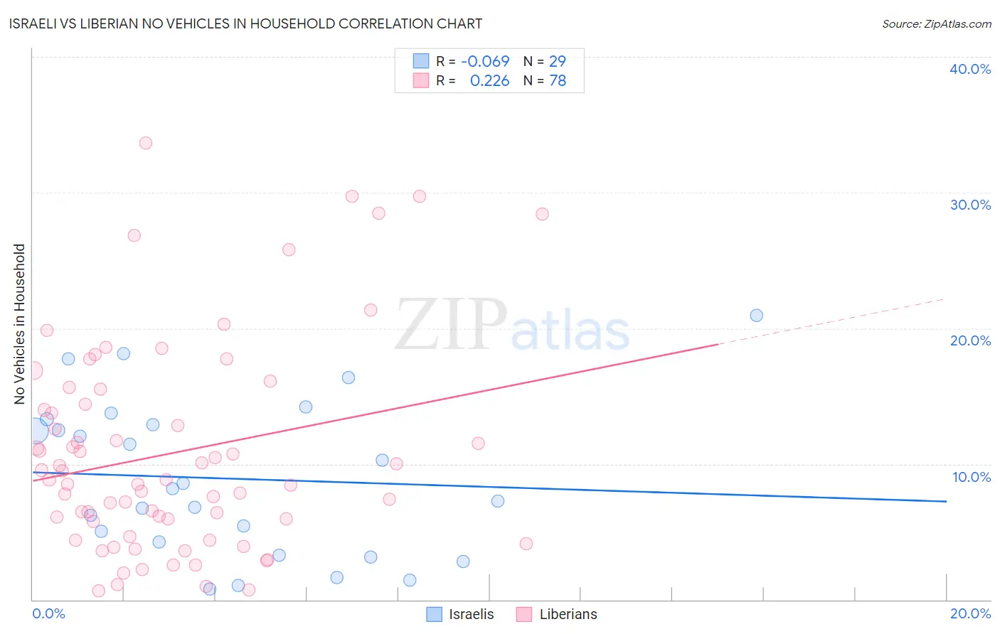 Israeli vs Liberian No Vehicles in Household