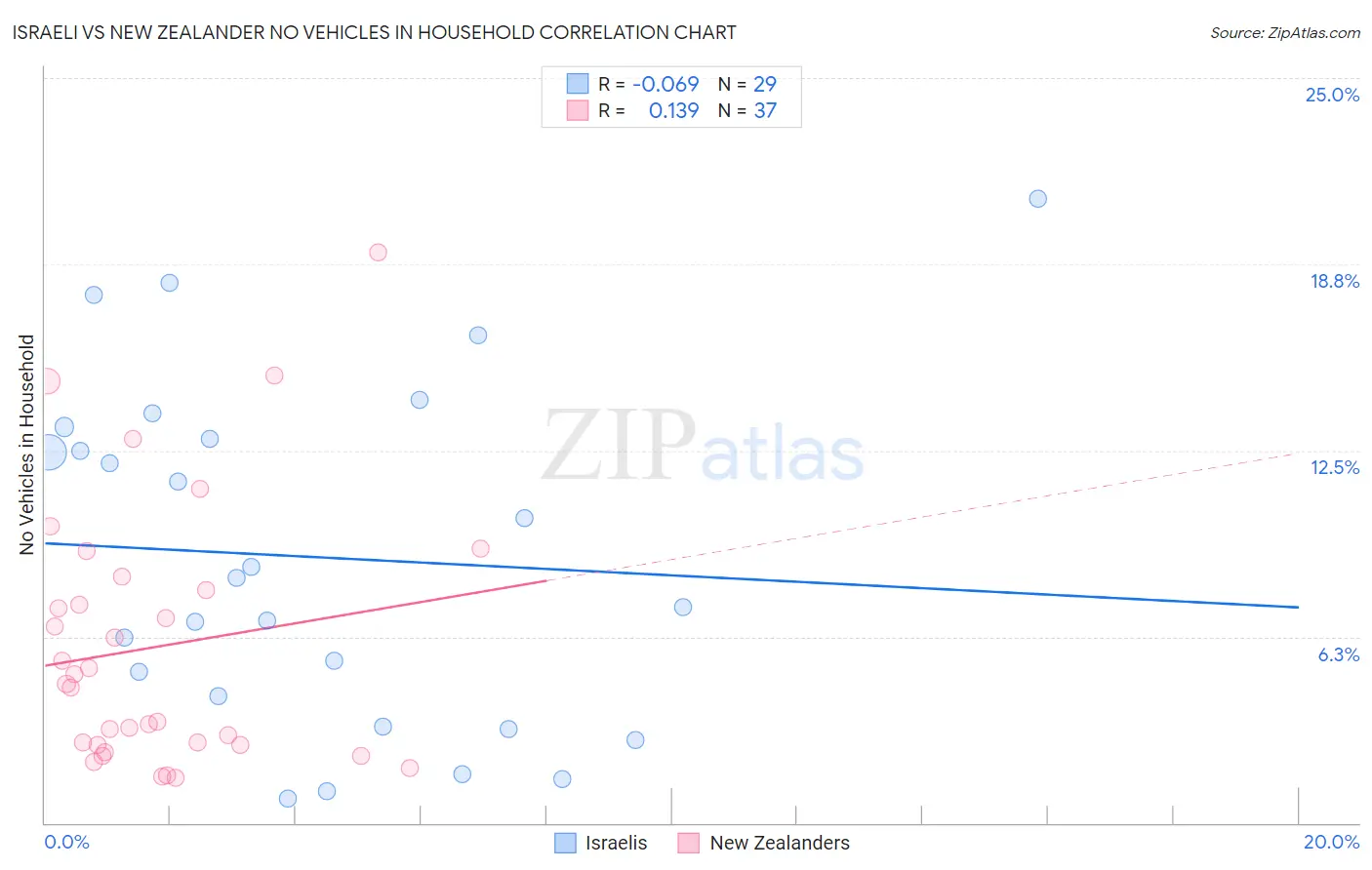 Israeli vs New Zealander No Vehicles in Household