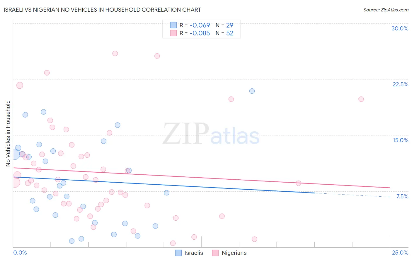 Israeli vs Nigerian No Vehicles in Household
