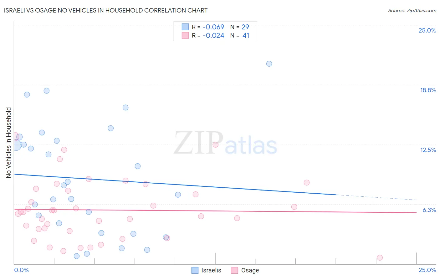 Israeli vs Osage No Vehicles in Household