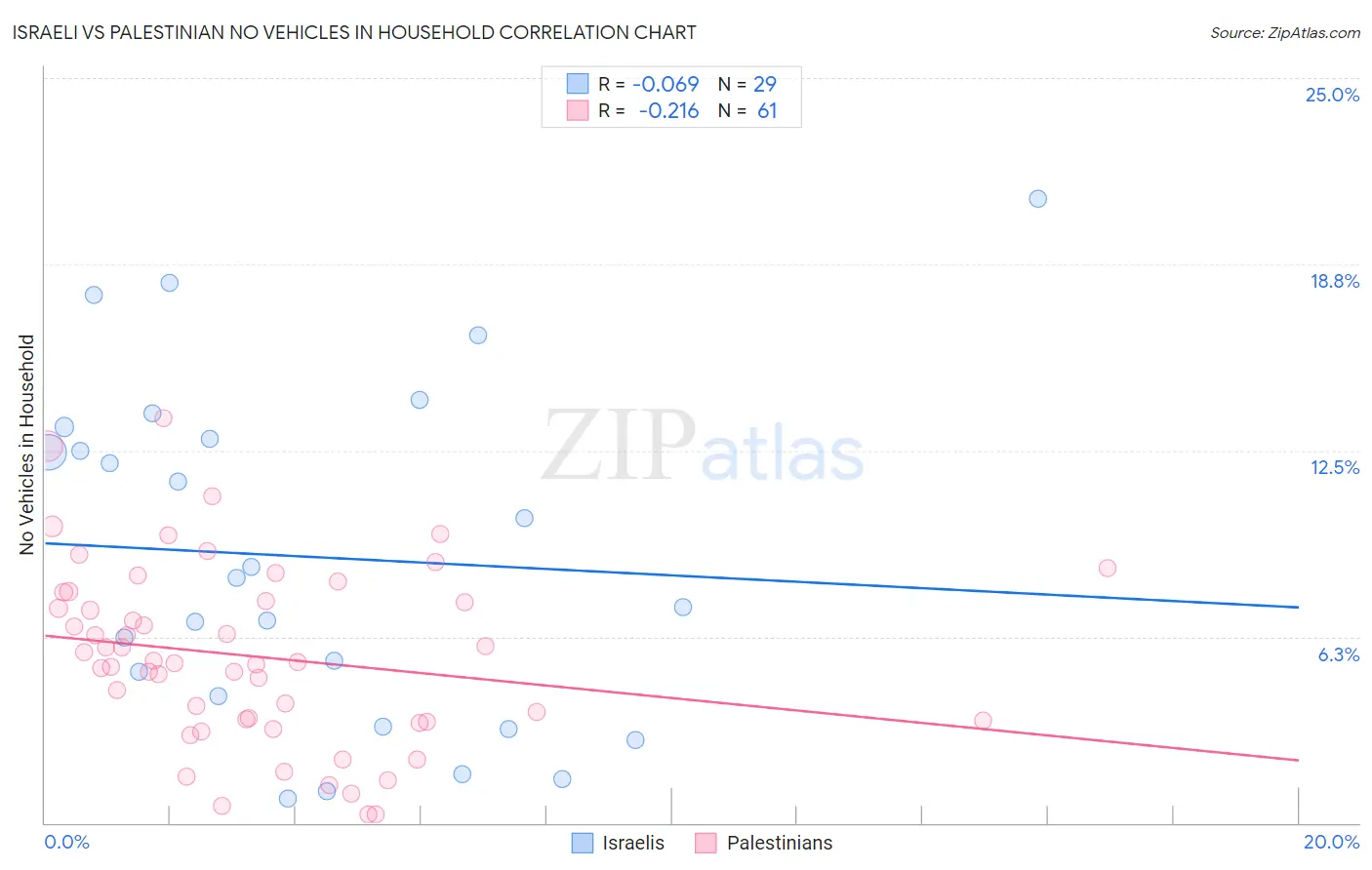 Israeli vs Palestinian No Vehicles in Household