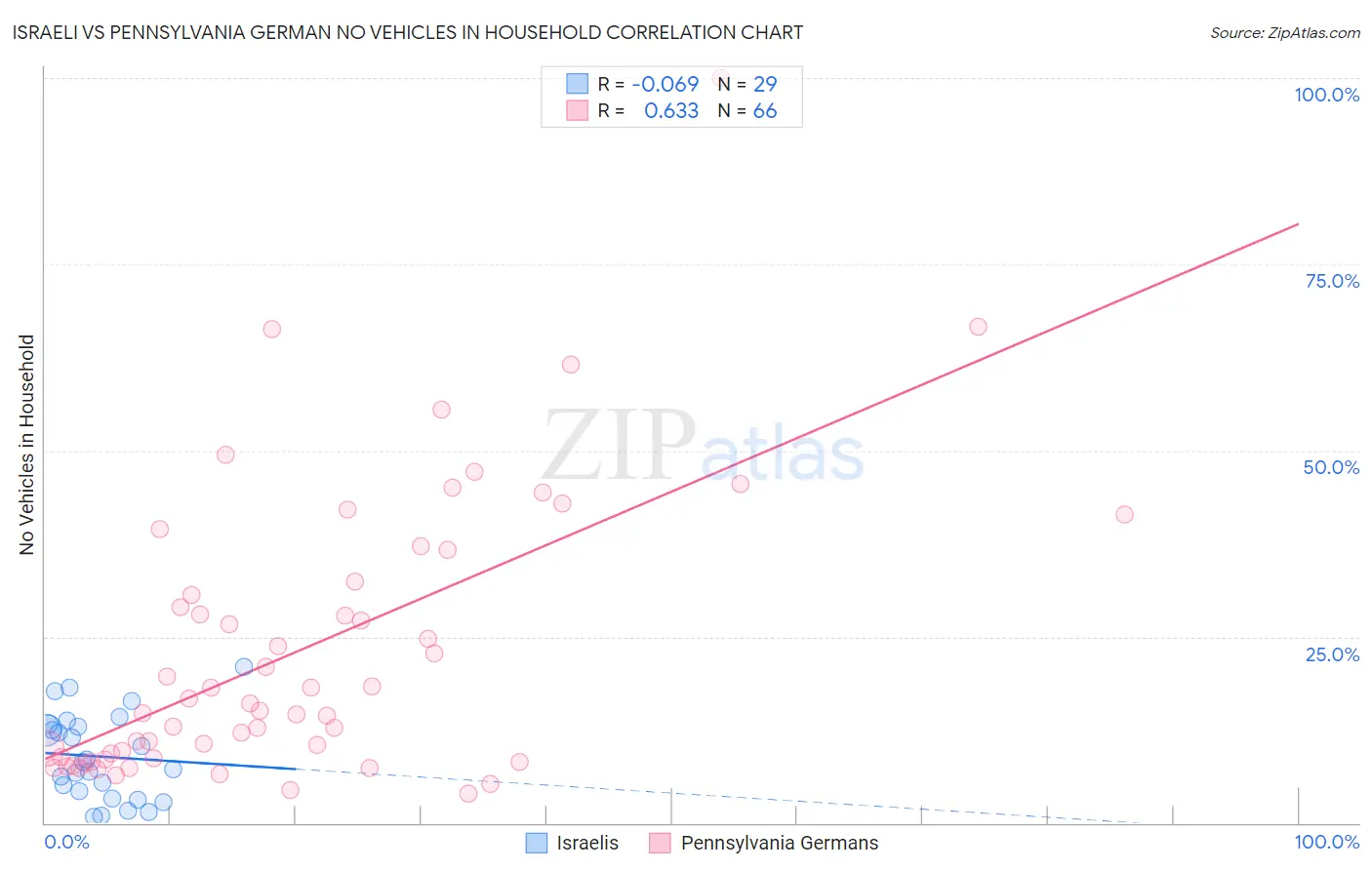 Israeli vs Pennsylvania German No Vehicles in Household