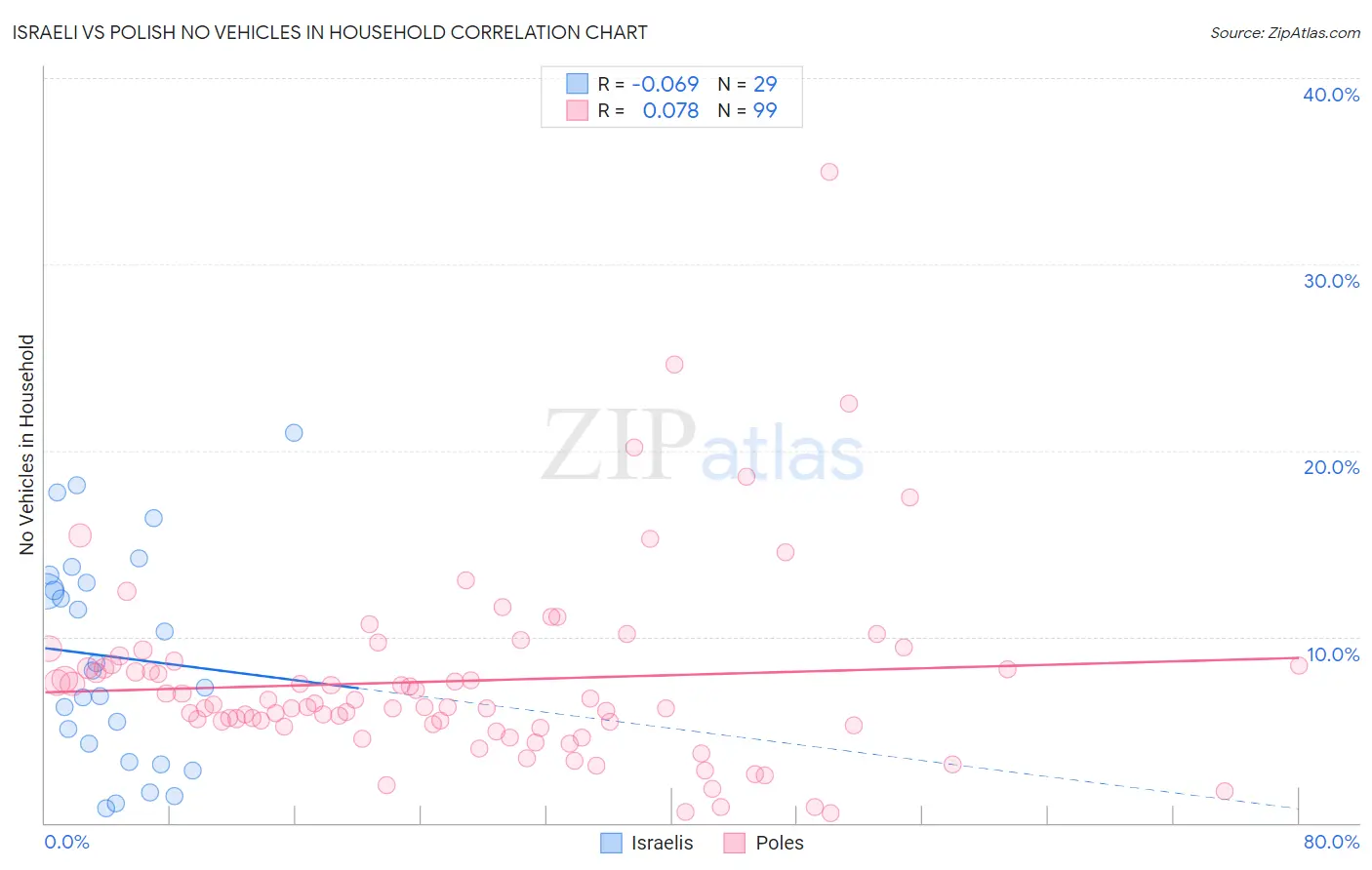 Israeli vs Polish No Vehicles in Household