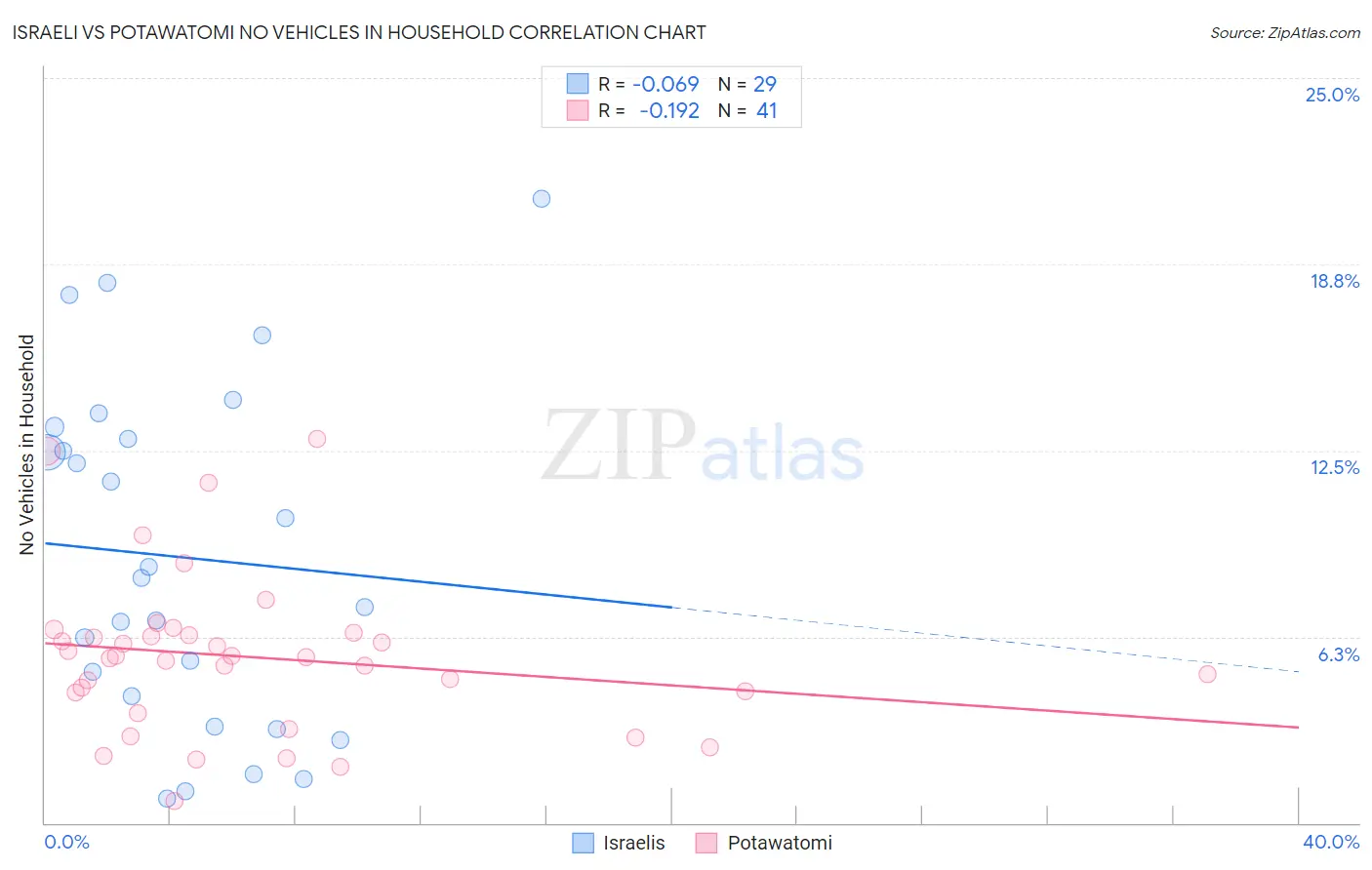 Israeli vs Potawatomi No Vehicles in Household