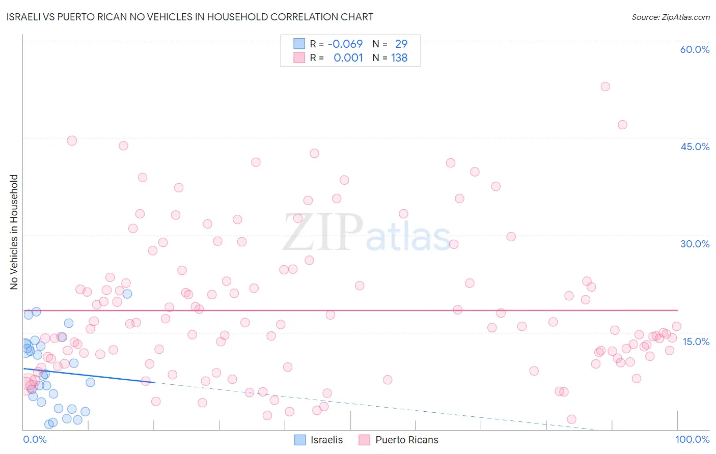 Israeli vs Puerto Rican No Vehicles in Household