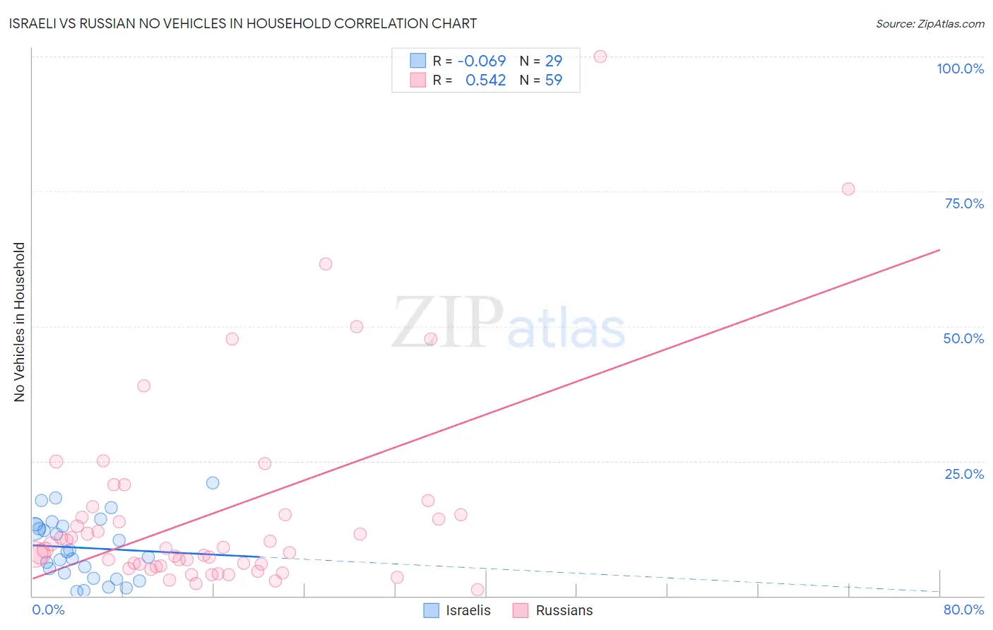 Israeli vs Russian No Vehicles in Household