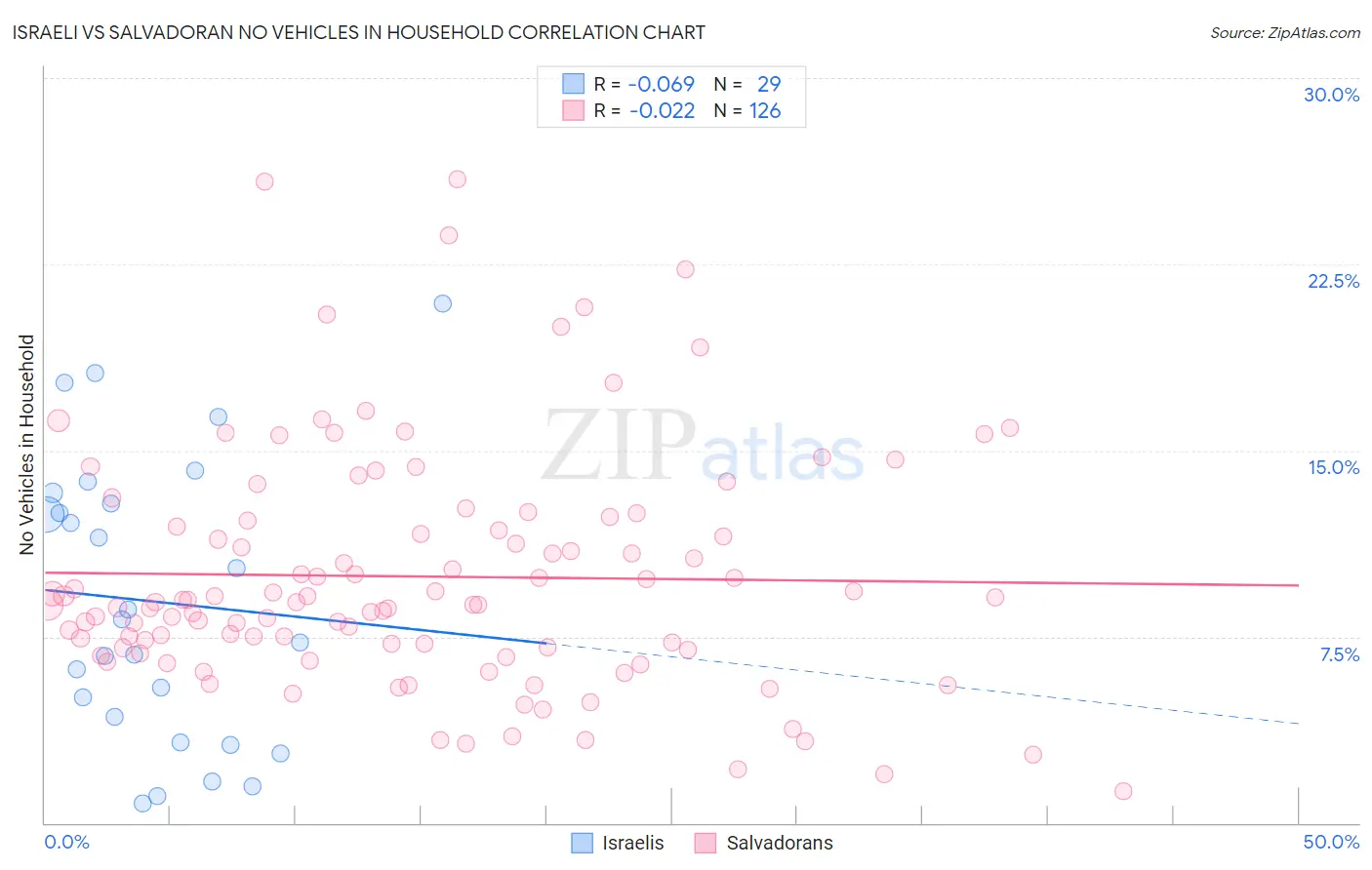 Israeli vs Salvadoran No Vehicles in Household