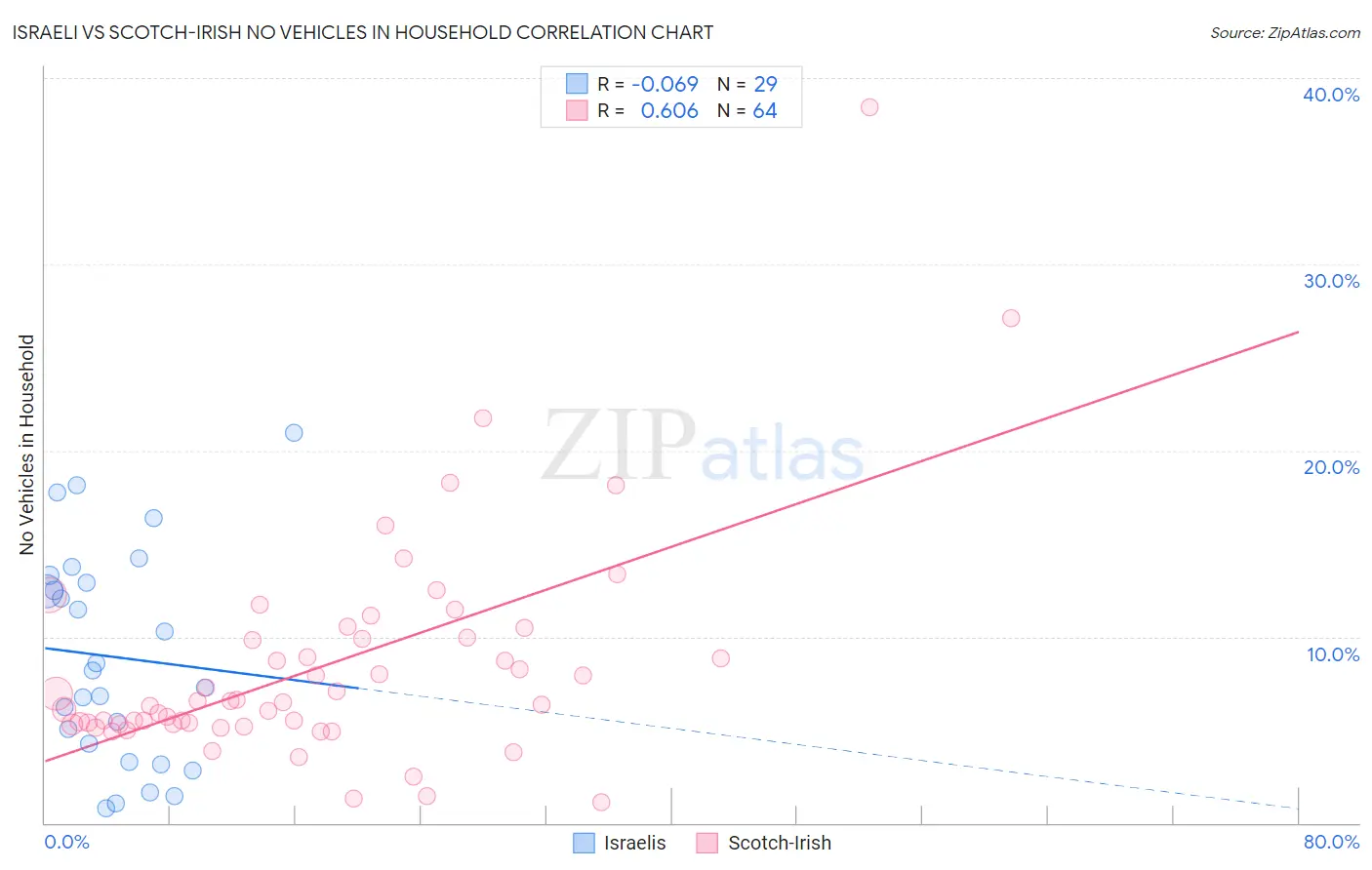 Israeli vs Scotch-Irish No Vehicles in Household