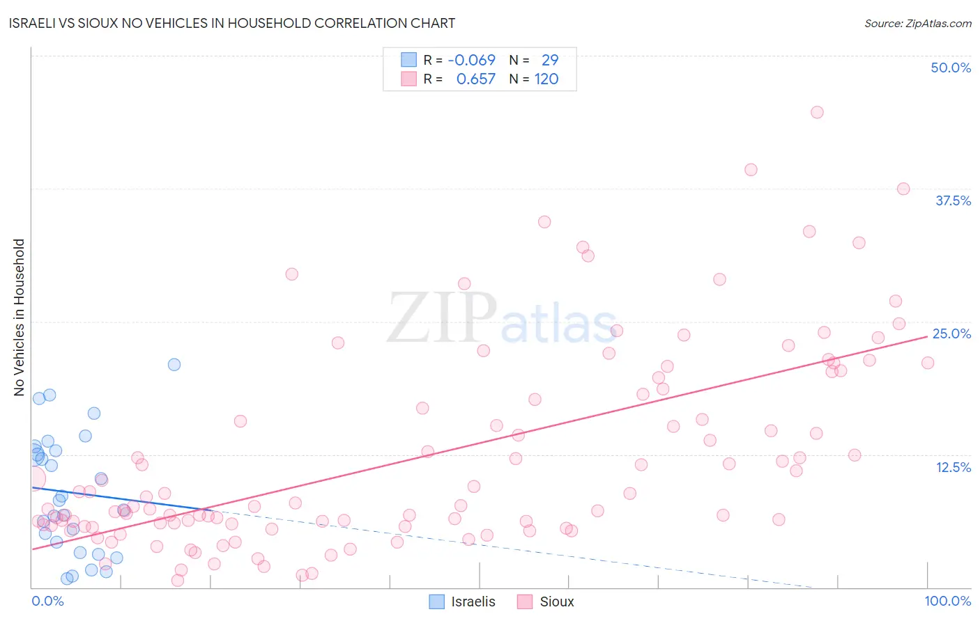 Israeli vs Sioux No Vehicles in Household