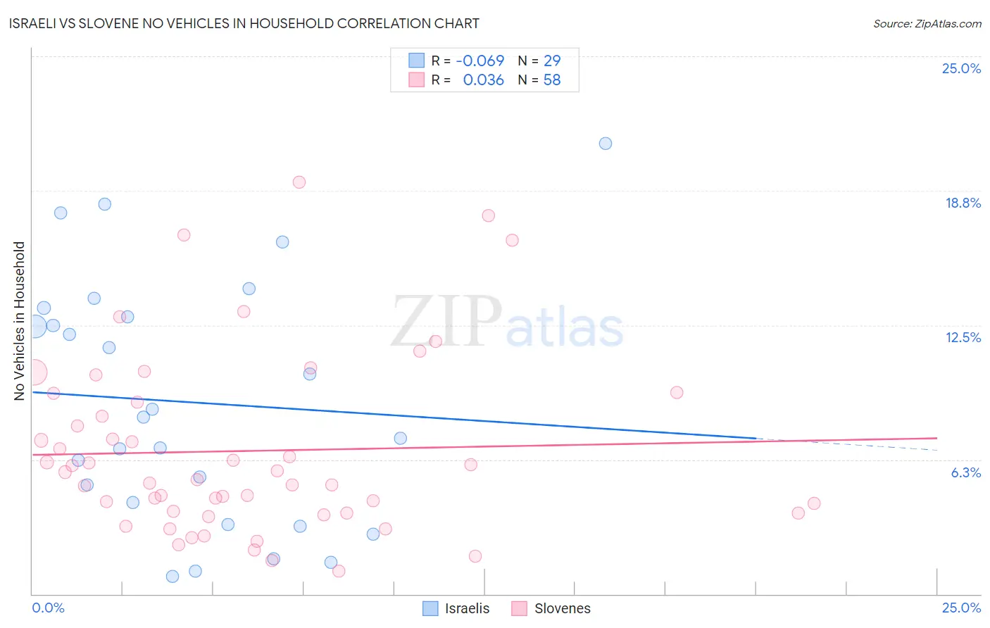 Israeli vs Slovene No Vehicles in Household